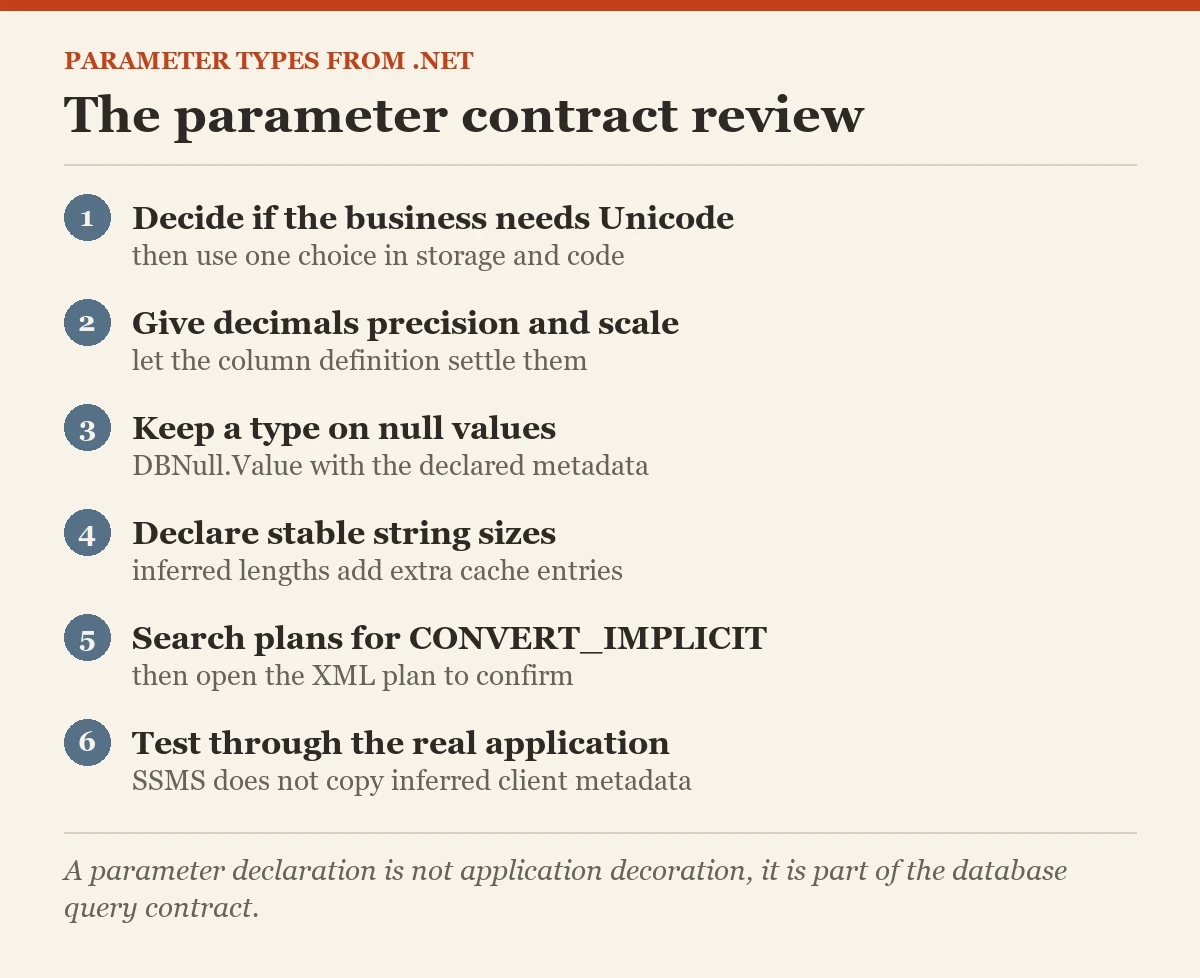 The parameter contract review: a checklist on the parameter types