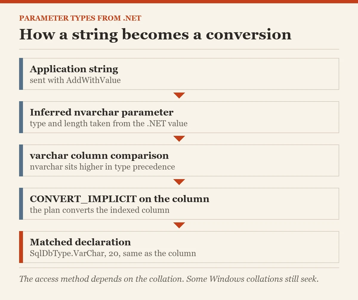 How a string becomes a conversion: a diagram about the parameter types