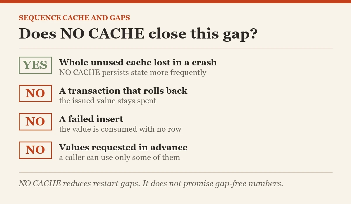 Does NO CACHE close this gap?: a diagram about the SEQUENCE cache size