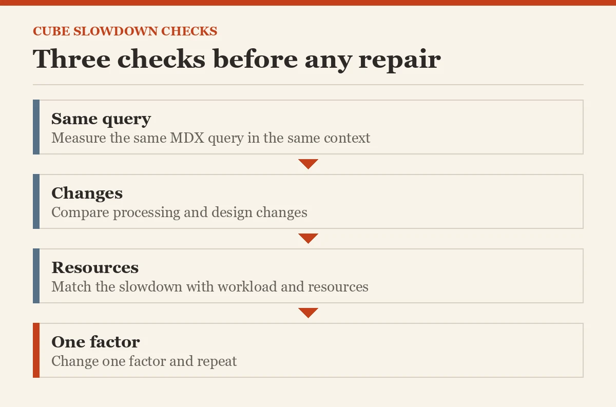 Three checks before any repair