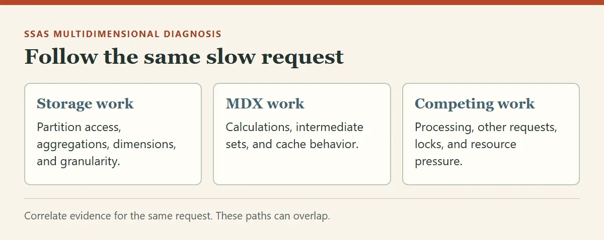 SSAS diagnosis separates storage requests from MDX calculations and competing workload, then checks equal results after a targeted change.