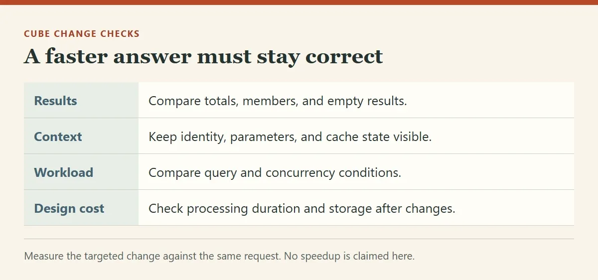 A targeted cube change must preserve results, security context, workload conditions, and processing cost.