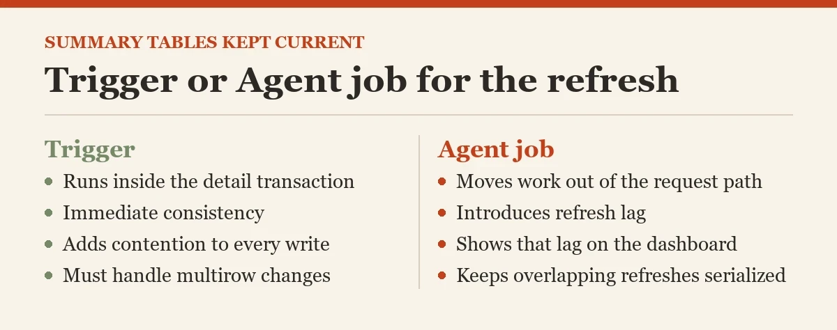 Trigger or Agent job for the refresh: a checklist on the summary tables