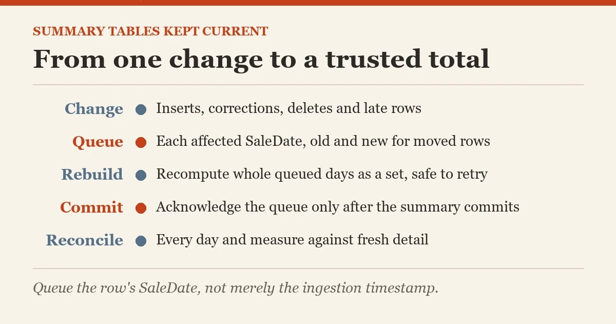 From one change to a trusted total: a diagram about the summary tables