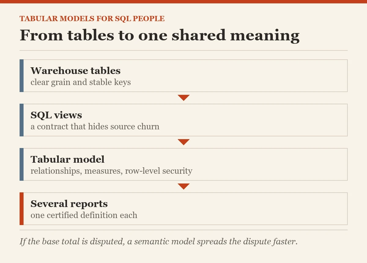 From tables to one shared meaning: a diagram about the tabular models for the SQL developer