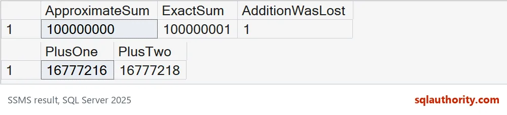 Real arithmetic loses a unit increment while decimal addition and a two-unit increment survive