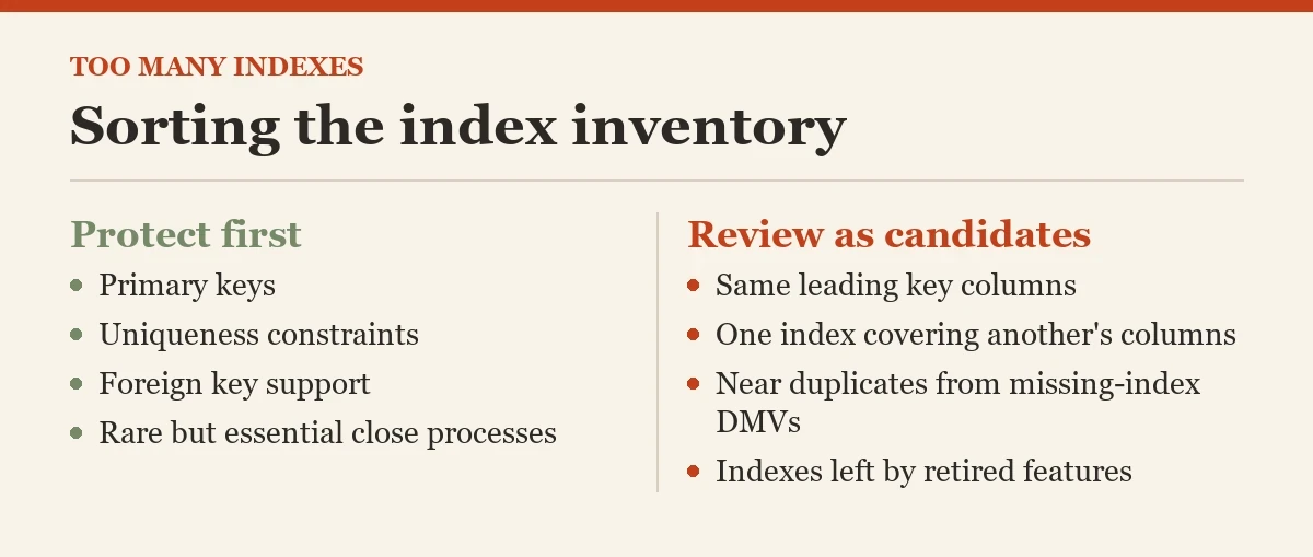 Sorting the index inventory: a checklist on the too many indexes