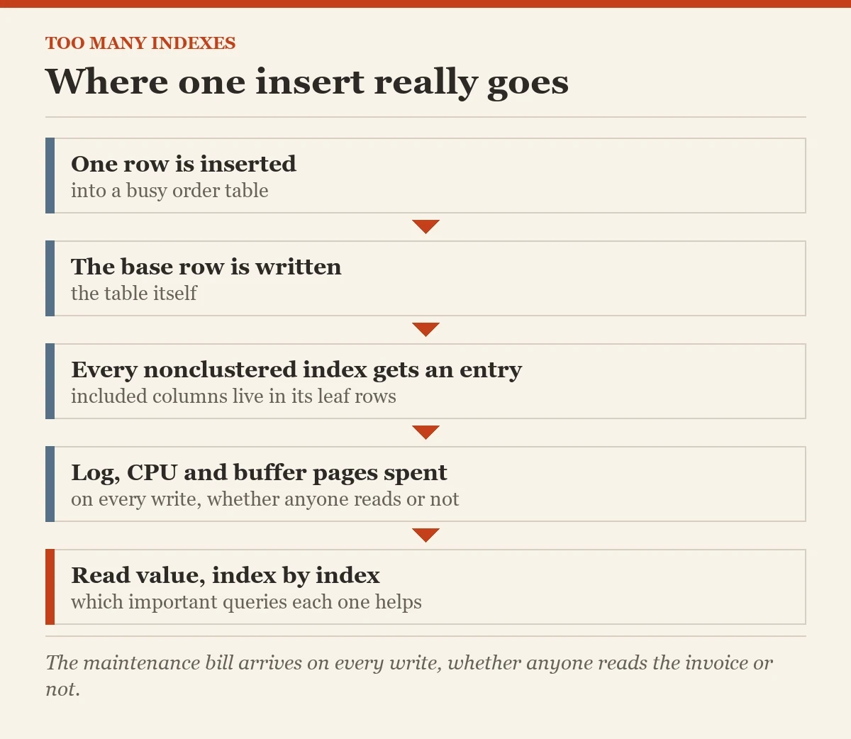 Where one insert really goes: a diagram about the too many indexes