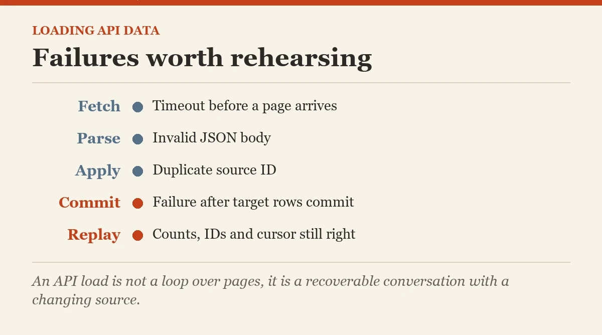 Failures worth rehearsing: a checklist on the loading data from an API