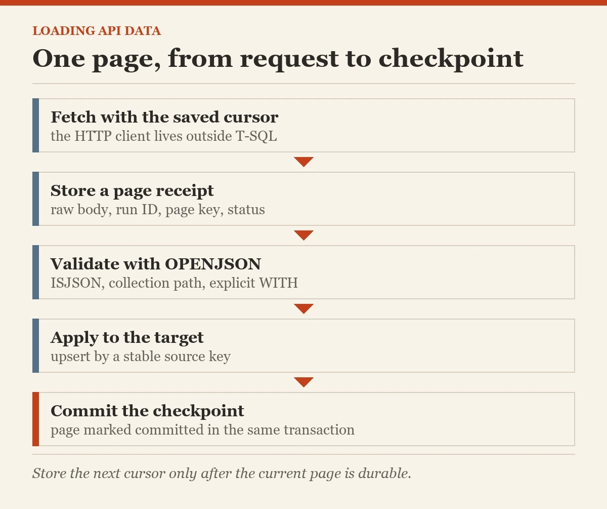 One page, from request to checkpoint: a diagram about the loading data from an API