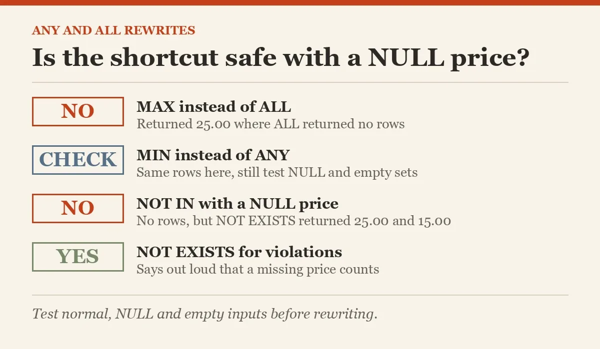 Is the shortcut safe with a NULL price?