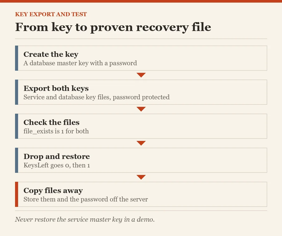 From key to proven recovery file