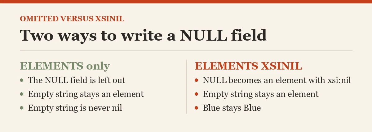 Two ways to write a NULL field