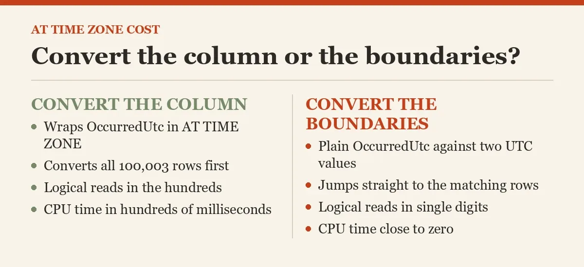Convert the column or the boundaries?