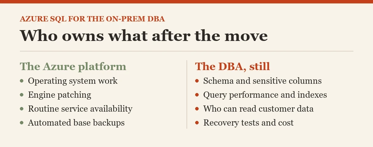Who owns what after the move: a diagram about the Azure SQL database for the on-premises DBA