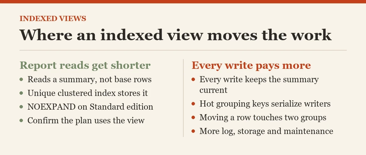 Where an indexed view moves the work: a diagram about the indexed views