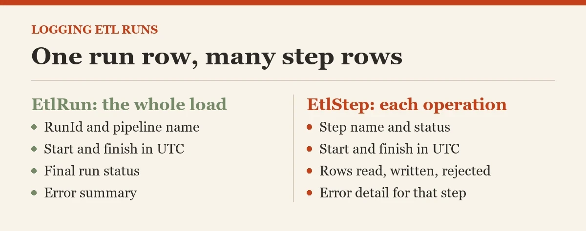 One run row, many step rows: a diagram about the logging ETL runs