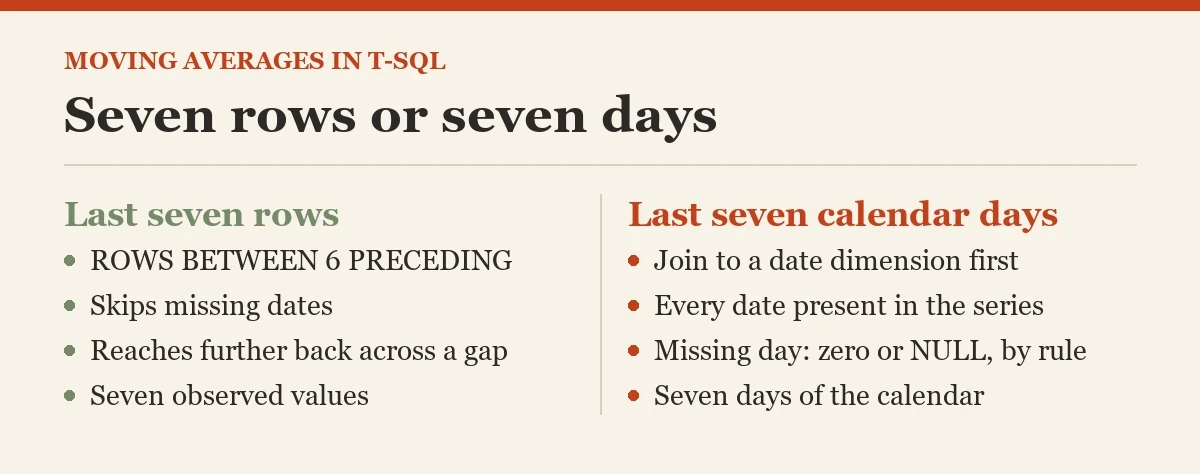 Seven rows or seven days: a diagram about the moving averages