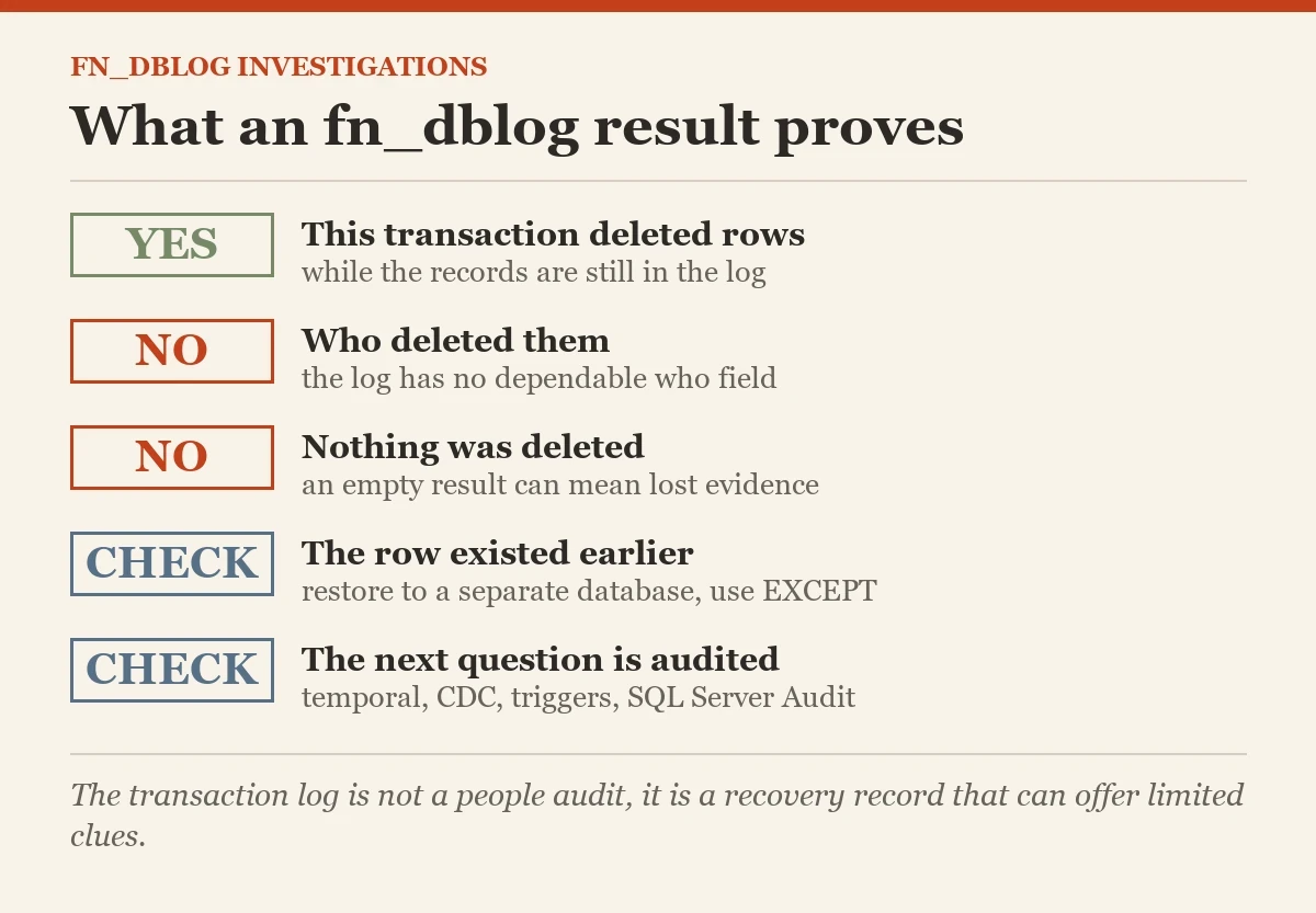 What an fn_dblog result proves: a checklist on the fn_dblog