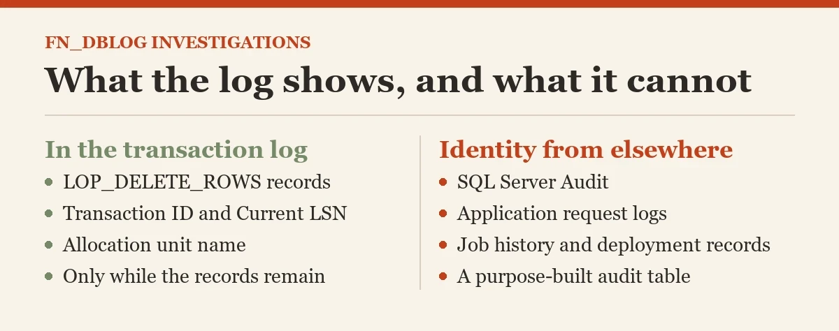 What the log shows, and what it cannot: a diagram about the fn_dblog