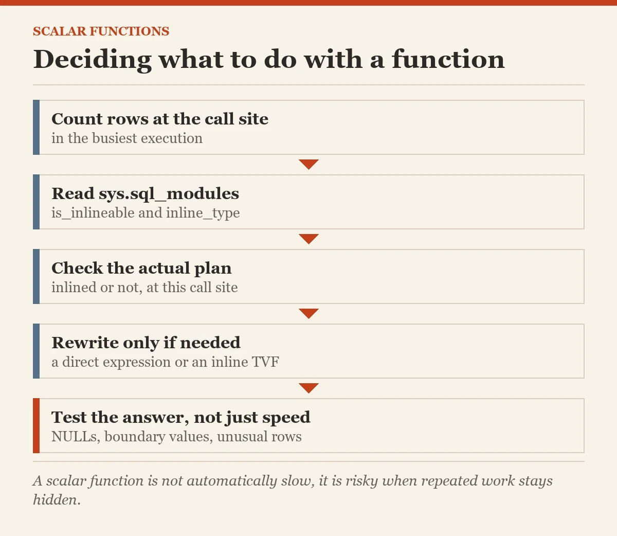 Deciding what to do with a function: a checklist on the scalar functions
