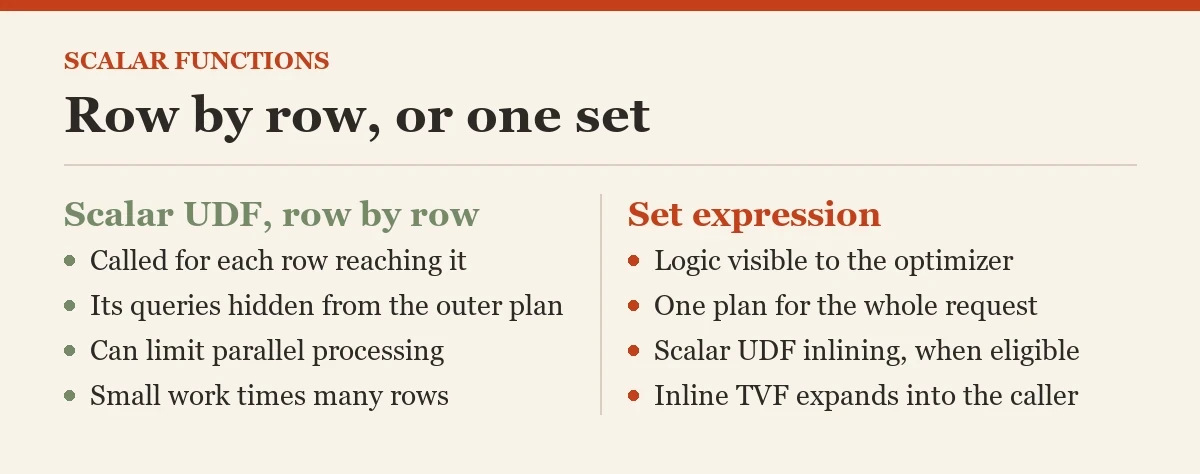 Row by row, or one set: a diagram about the scalar functions