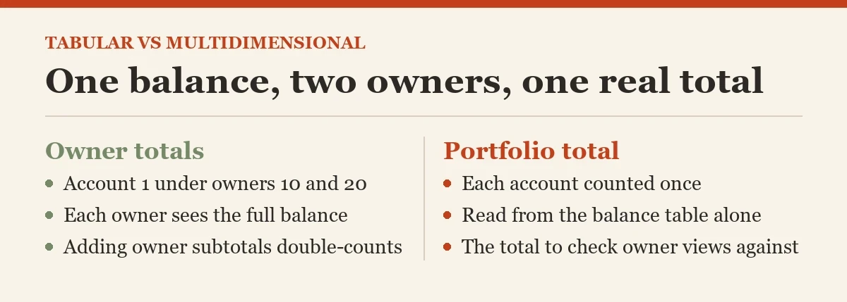 One balance, two owners, one real total: a diagram about the tabular VS multidimensional