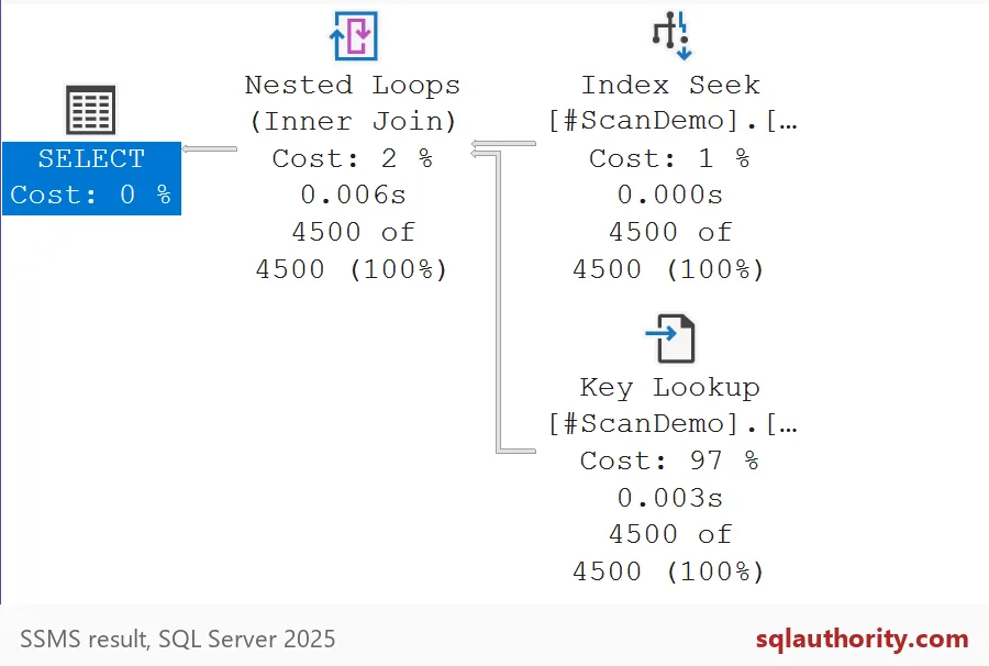 Forced seek plan showing Index Seek, Key Lookup and Nested Loops