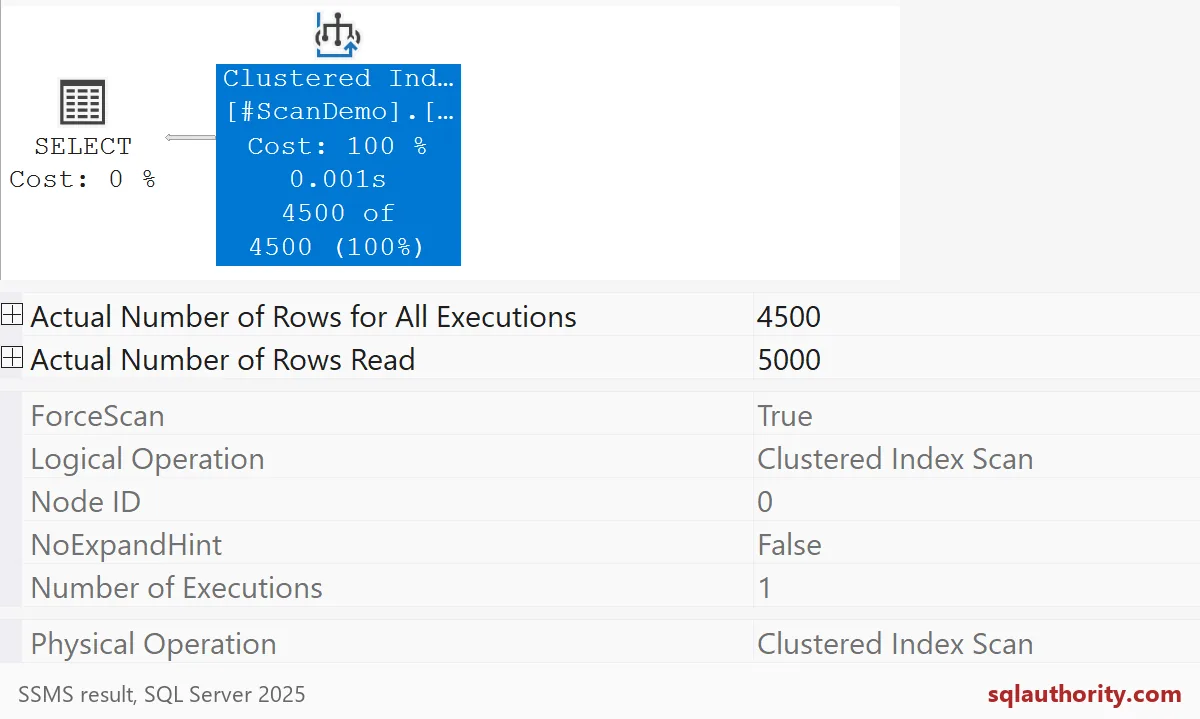Forced Clustered Index Scan graph and properties with 5,000 rows read and 4,500 returned