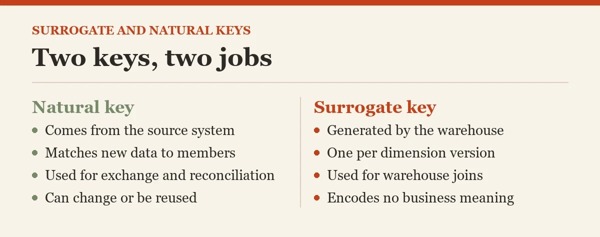 Two keys, two jobs: a checklist on the surrogate keys