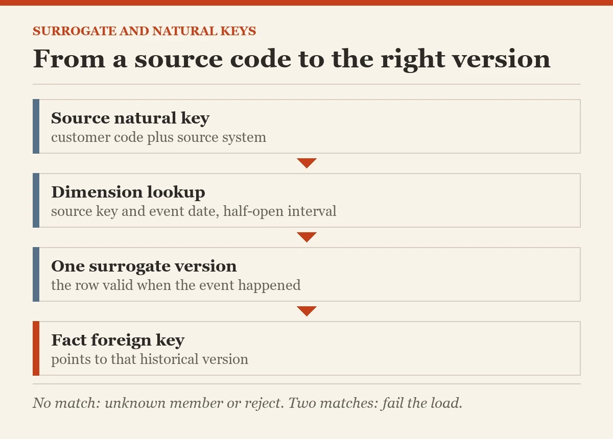 From a source code to the right version: a diagram about the surrogate keys