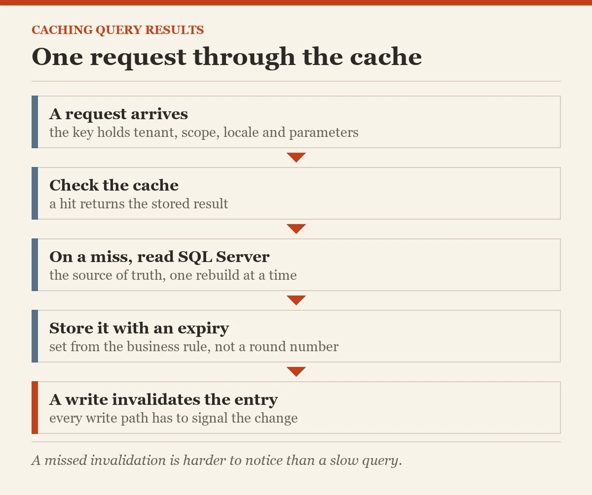 One request through the cache: a diagram about the caching query results