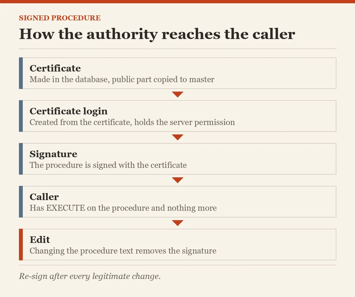How the authority reaches the caller