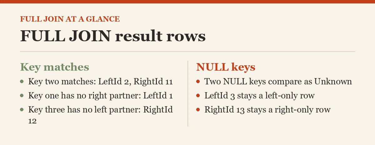 FULL JOIN result rows