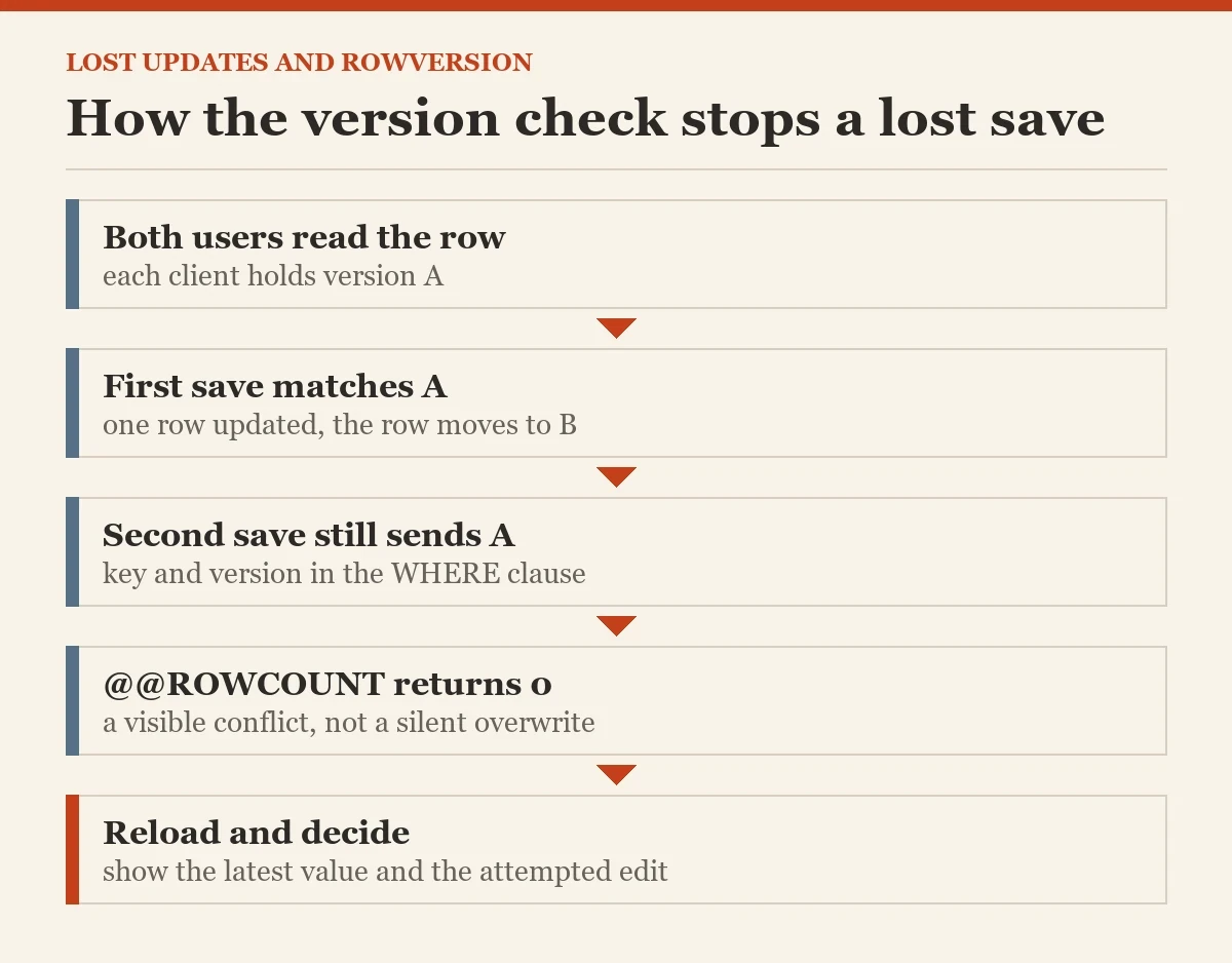 How the version check stops a lost save: a diagram about the optimistic concurrency