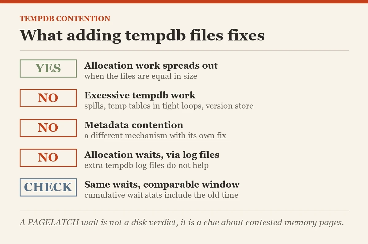 What adding tempdb files fixes: a checklist on the tempdb contention