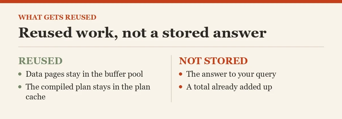 Reused work, not a stored answer