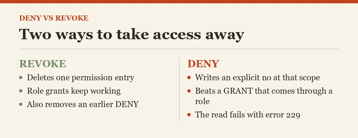 Two ways to take access away