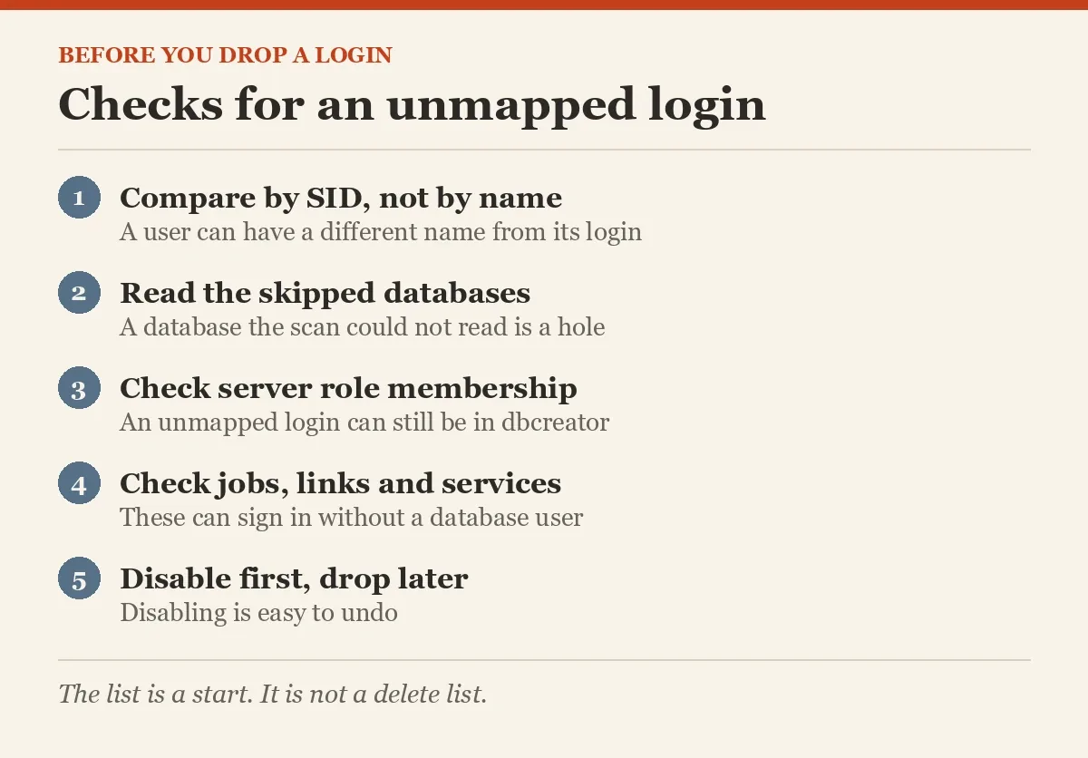 Checks for an unmapped login