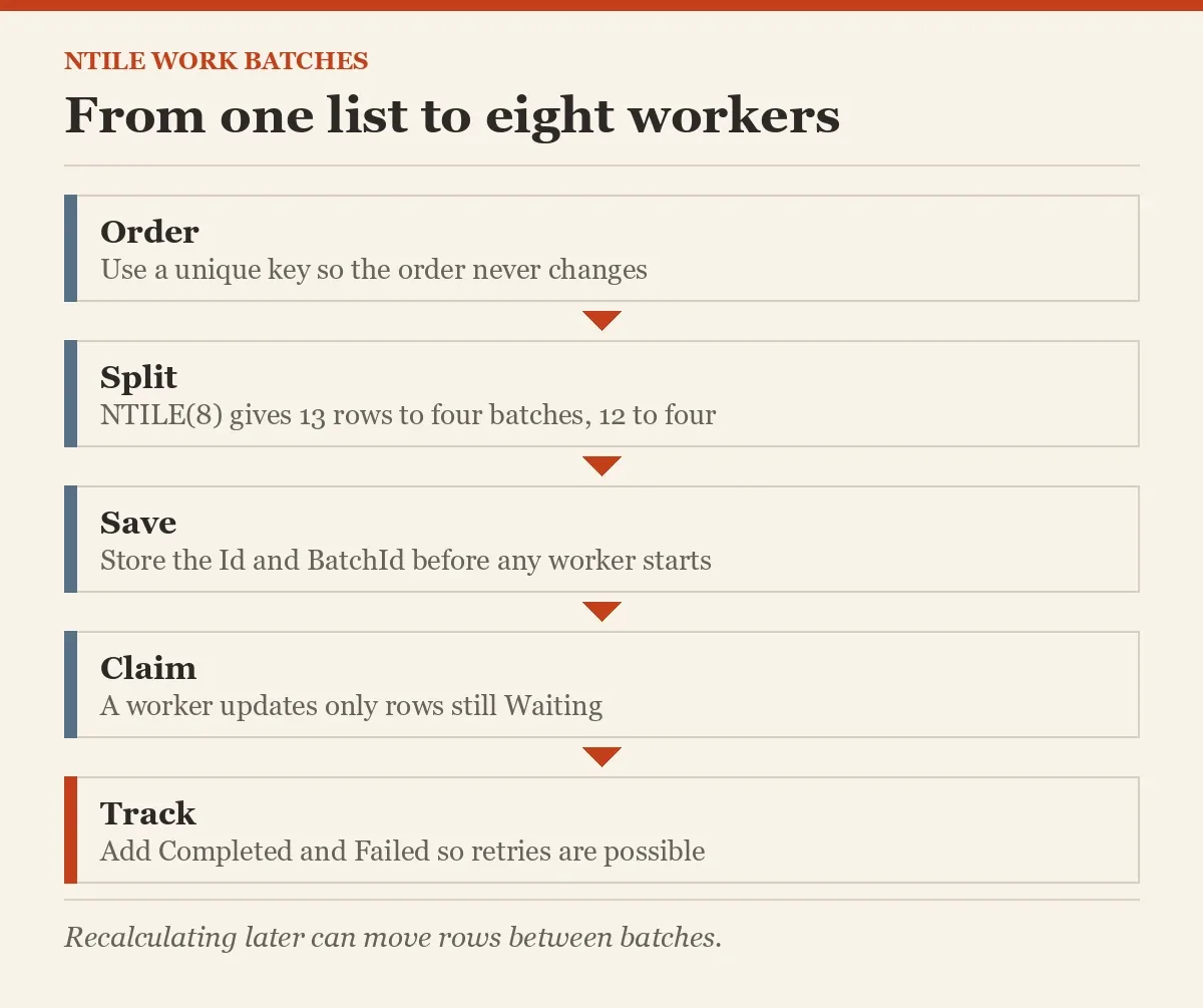 From one list to eight workers