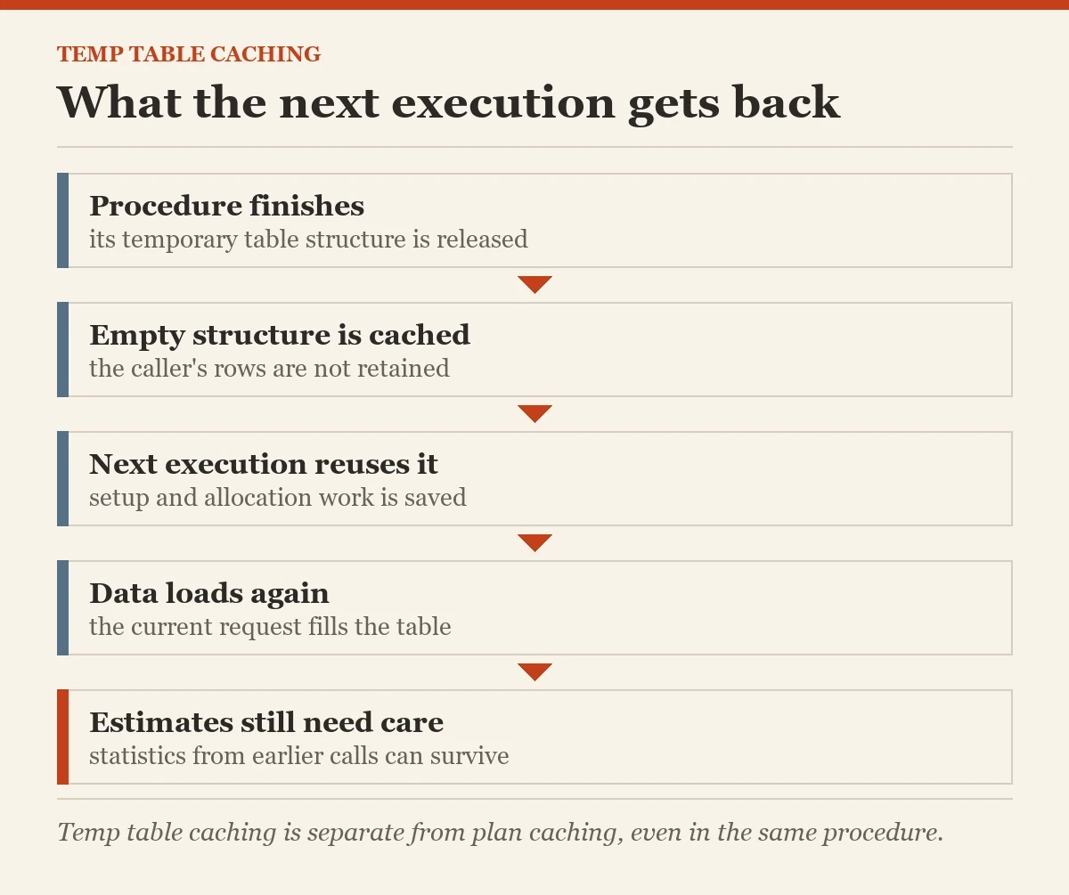 What the next execution gets back: a diagram about the temp table caching