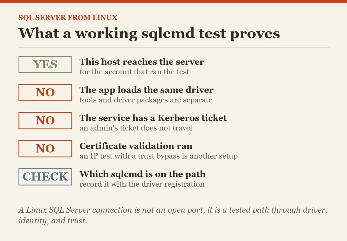 What a working sqlcmd test proves: a checklist on the connecting to SQL Server from Linux