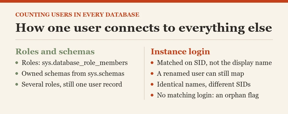How one user connects to everything else: a diagram about the counting users