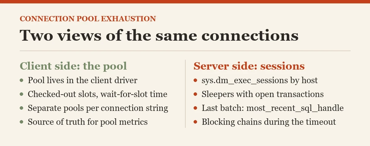 Two views of the same connections: a diagram about the connection pool exhaustion