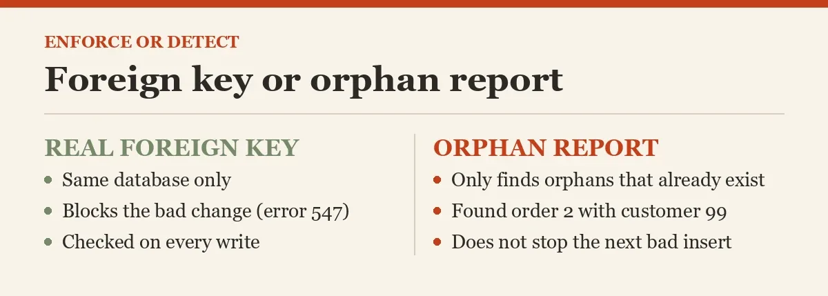 Foreign key or orphan report