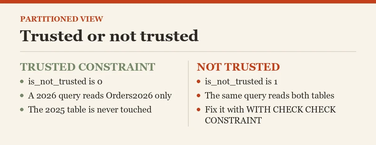 Trusted or not trusted