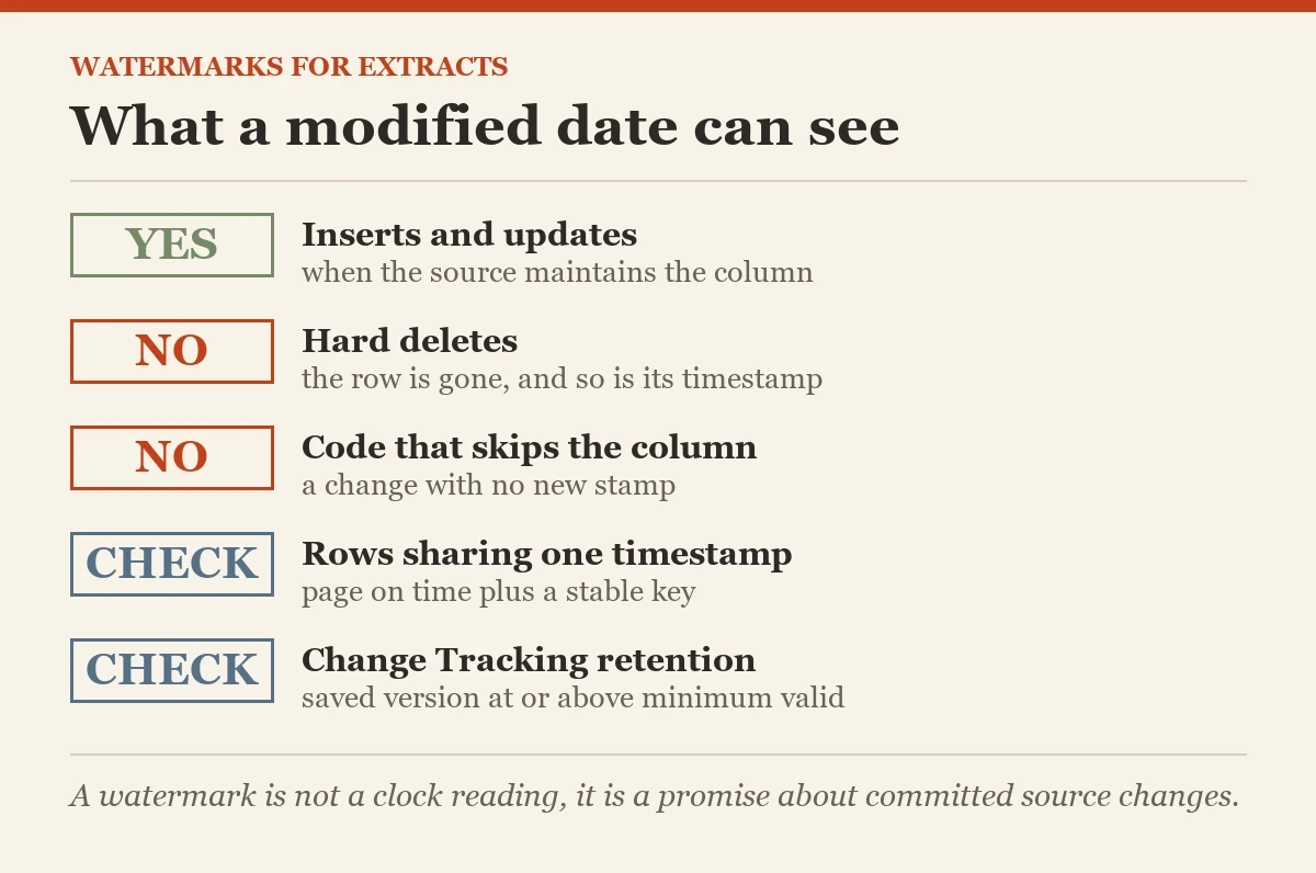 What a modified date can see: a checklist on the watermarks