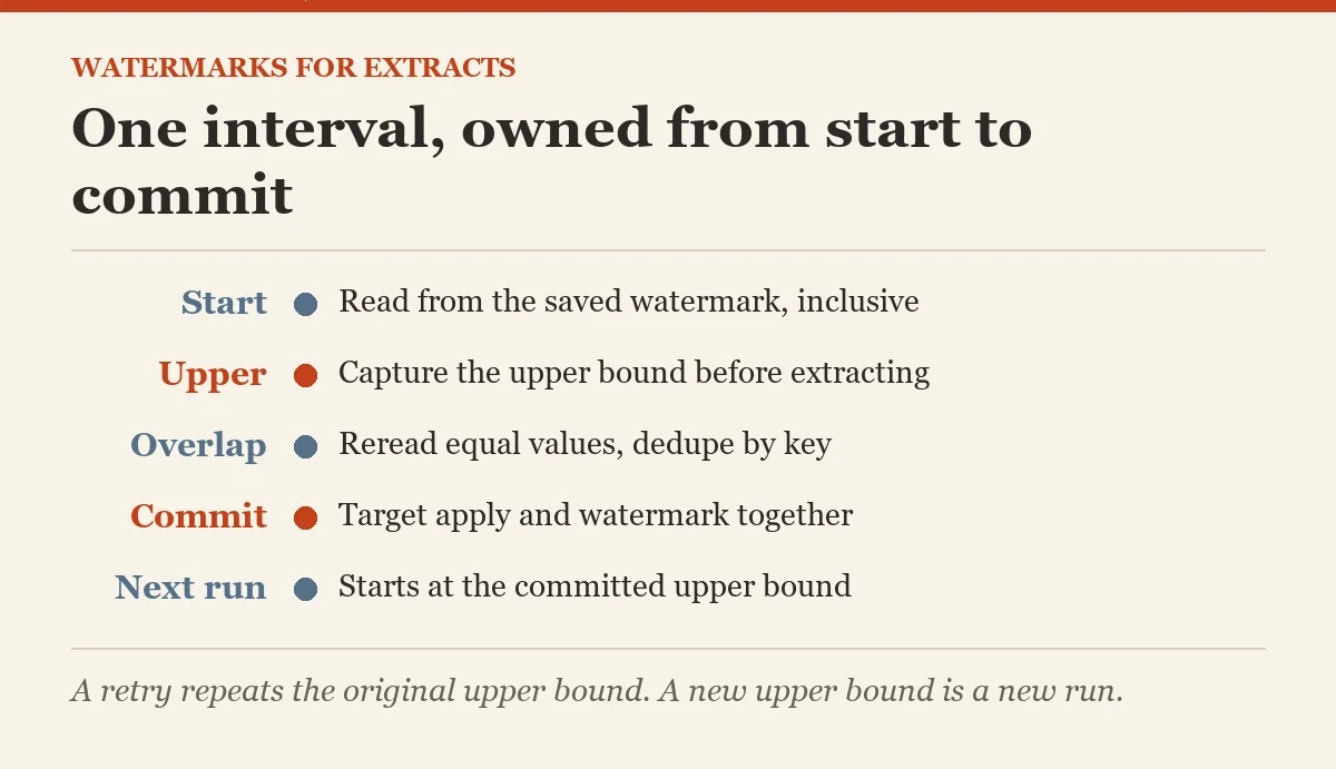 One interval, owned from start to commit: a diagram about the watermarks