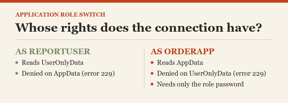 Whose rights does the connection have?