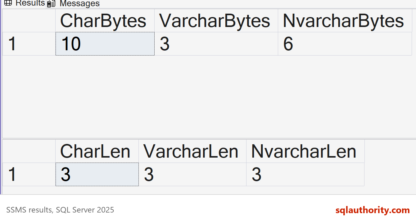 SSMS result grids showing DATALENGTH of 10, 3 and 6 bytes and LEN of 3 for char, varchar and nvarchar.
